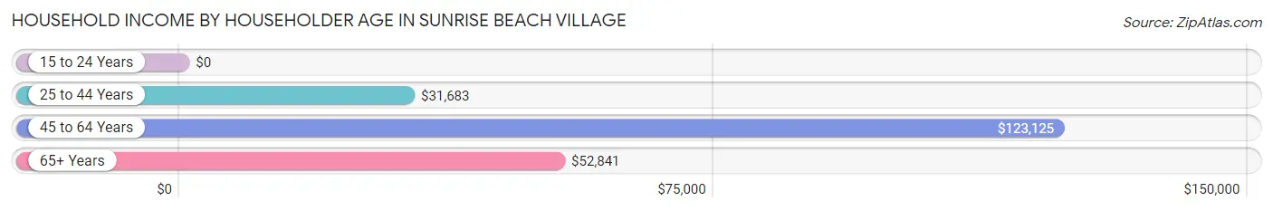 Household Income by Householder Age in Sunrise Beach Village