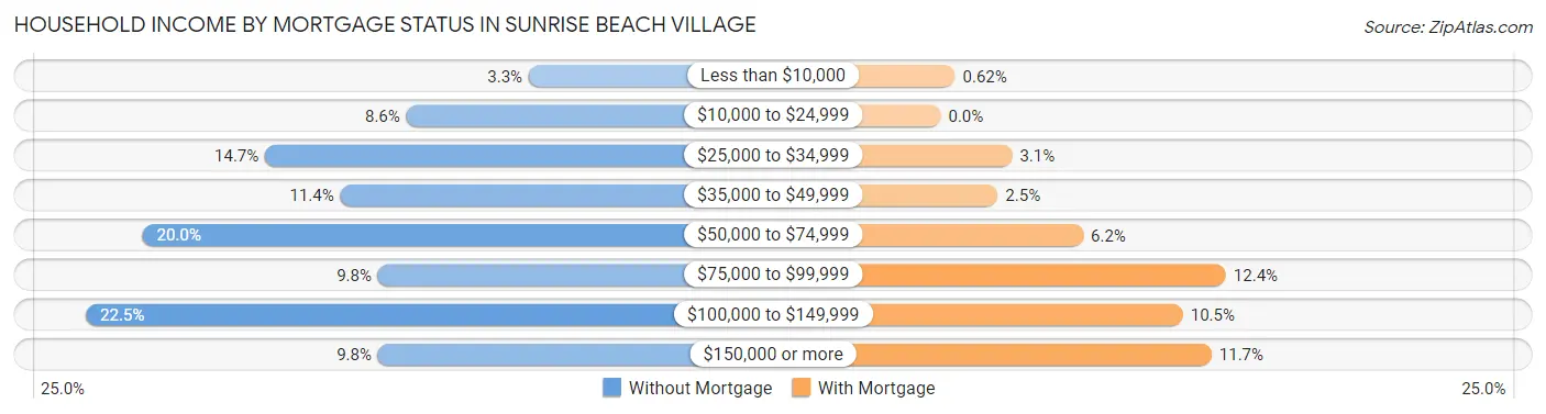 Household Income by Mortgage Status in Sunrise Beach Village