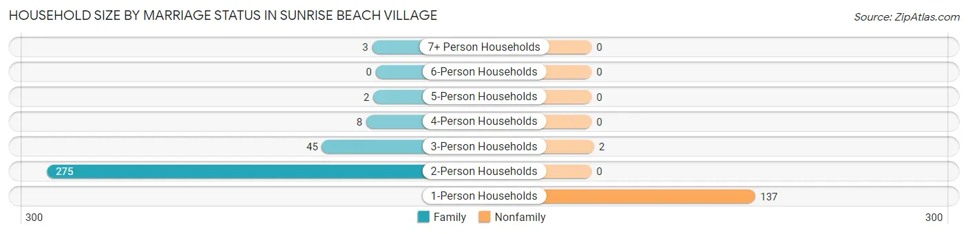 Household Size by Marriage Status in Sunrise Beach Village