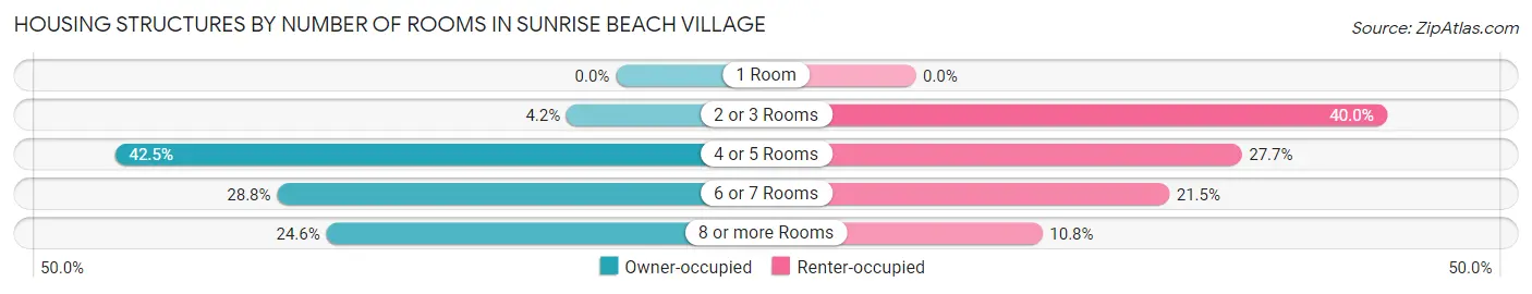 Housing Structures by Number of Rooms in Sunrise Beach Village
