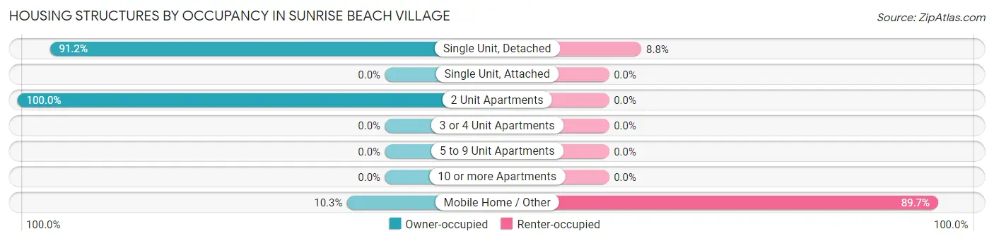 Housing Structures by Occupancy in Sunrise Beach Village