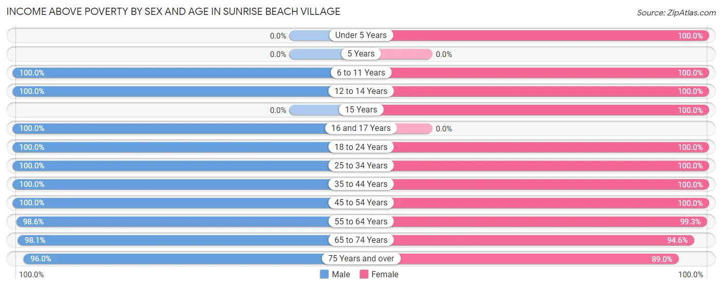 Income Above Poverty by Sex and Age in Sunrise Beach Village