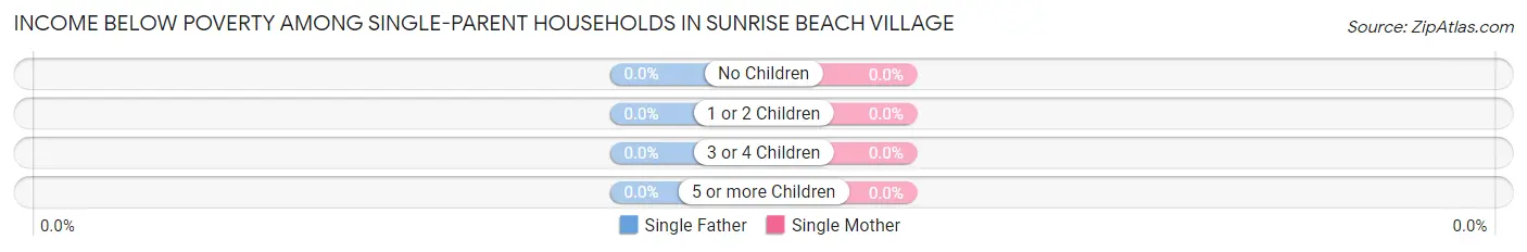 Income Below Poverty Among Single-Parent Households in Sunrise Beach Village