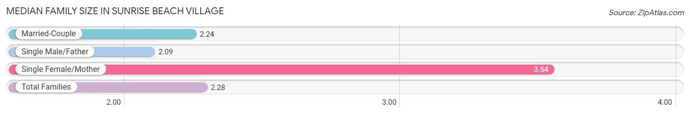 Median Family Size in Sunrise Beach Village