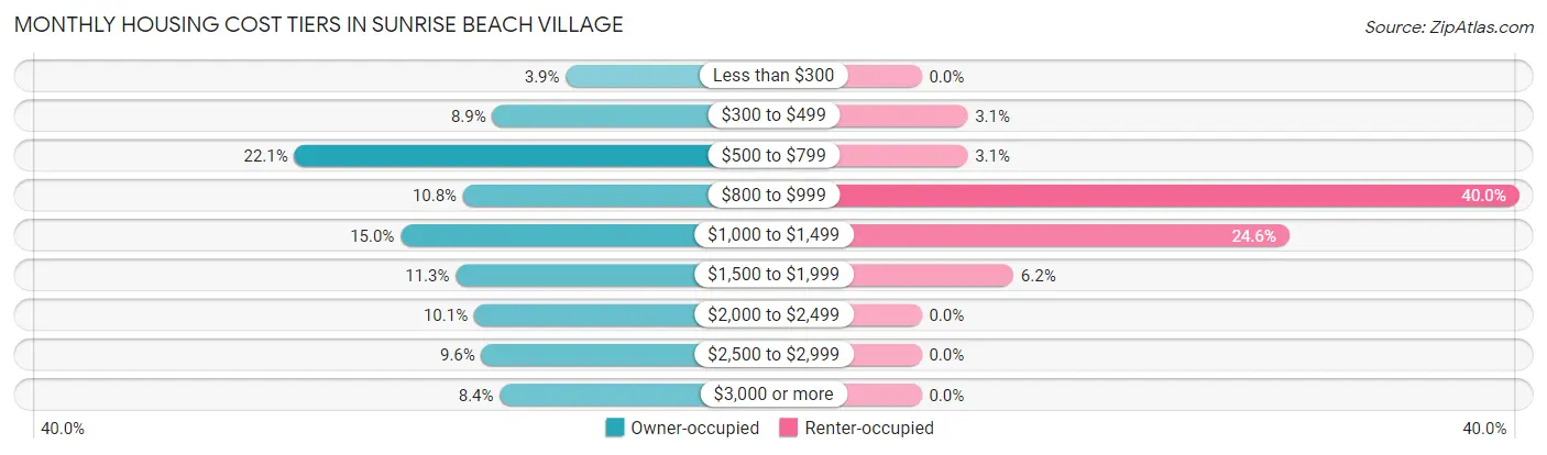 Monthly Housing Cost Tiers in Sunrise Beach Village