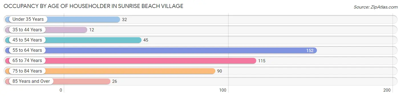 Occupancy by Age of Householder in Sunrise Beach Village