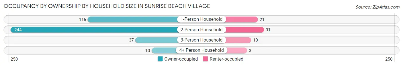 Occupancy by Ownership by Household Size in Sunrise Beach Village