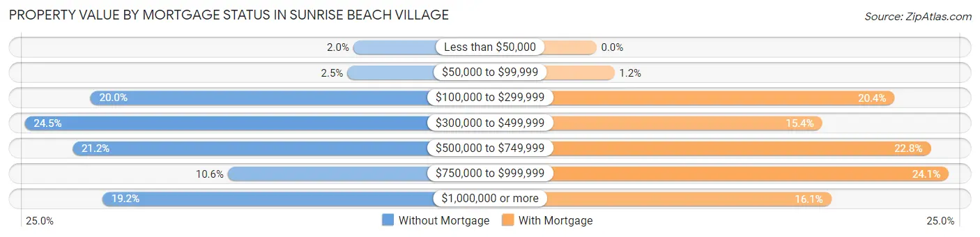 Property Value by Mortgage Status in Sunrise Beach Village