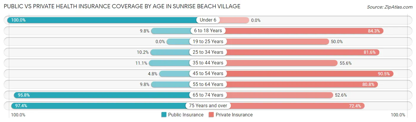 Public vs Private Health Insurance Coverage by Age in Sunrise Beach Village