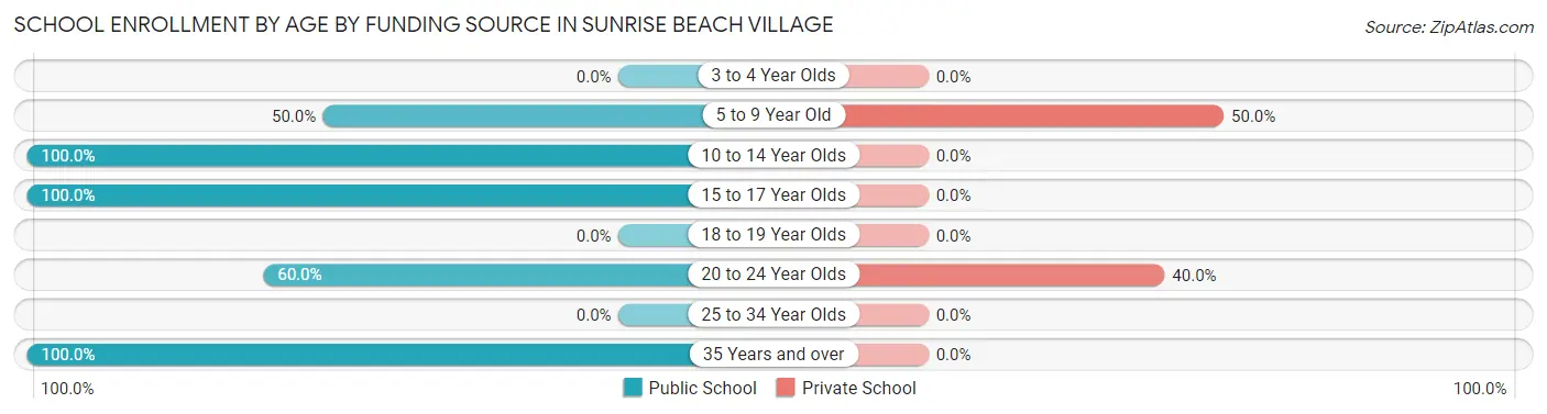 School Enrollment by Age by Funding Source in Sunrise Beach Village