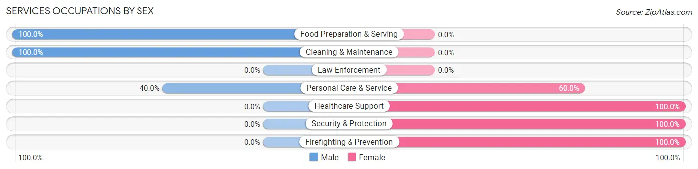 Services Occupations by Sex in Sunrise Beach Village