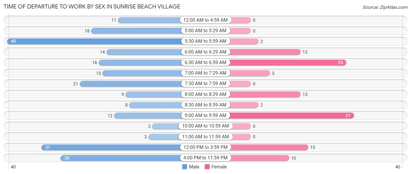 Time of Departure to Work by Sex in Sunrise Beach Village