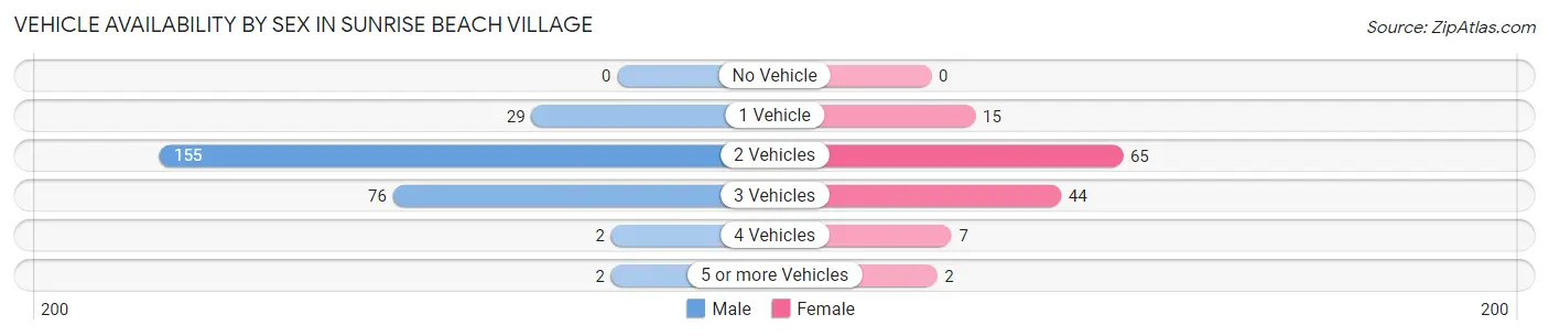 Vehicle Availability by Sex in Sunrise Beach Village