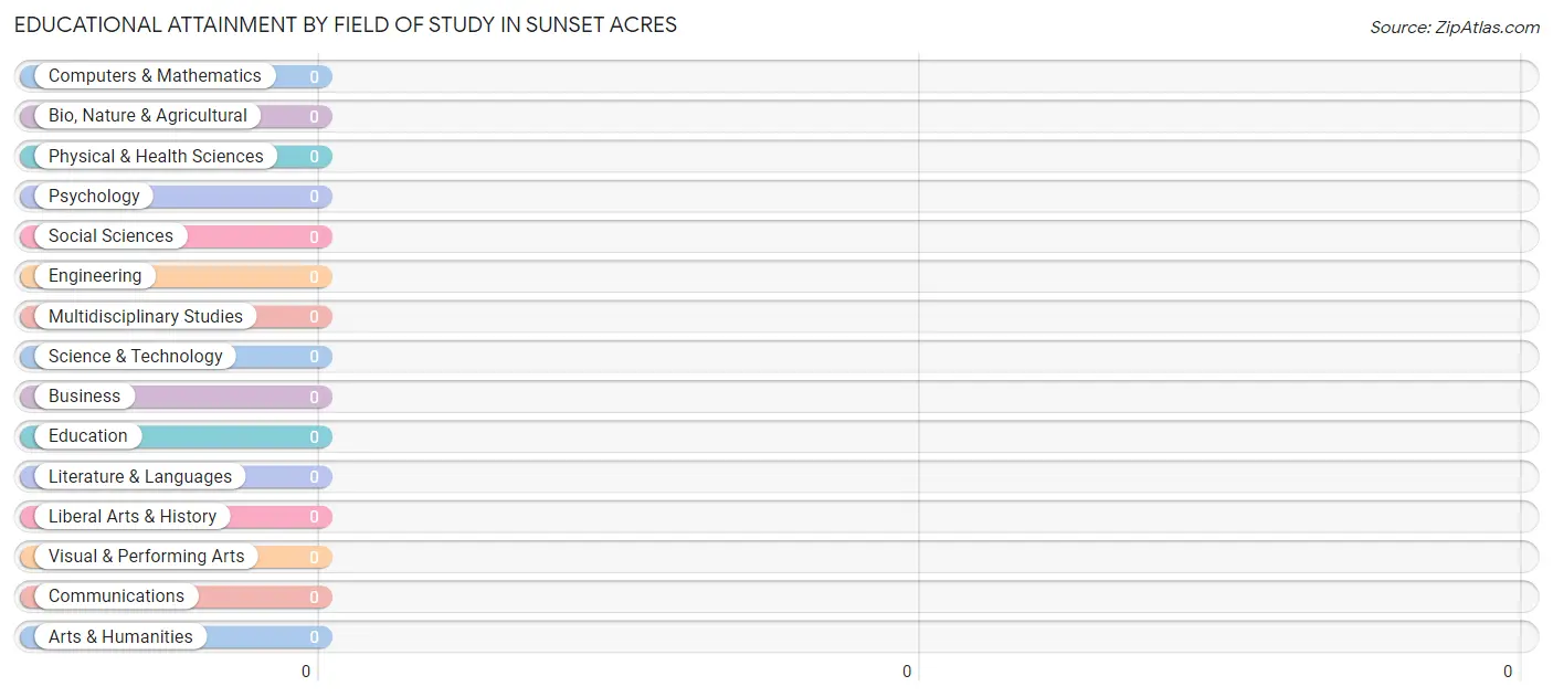 Educational Attainment by Field of Study in Sunset Acres