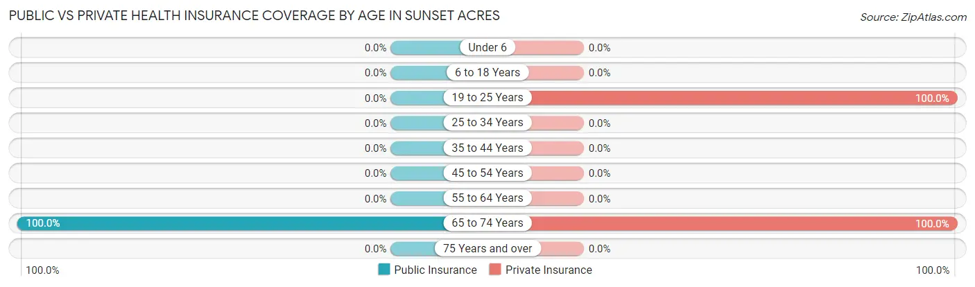 Public vs Private Health Insurance Coverage by Age in Sunset Acres