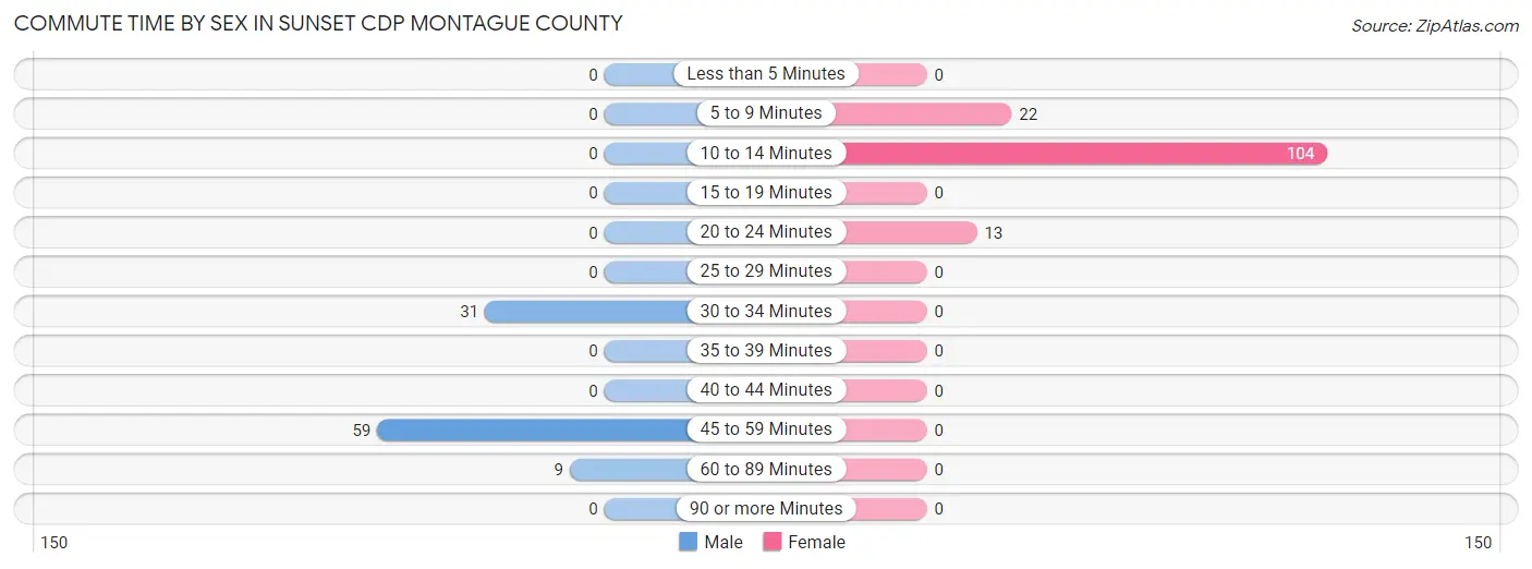 Commute Time by Sex in Sunset CDP Montague County