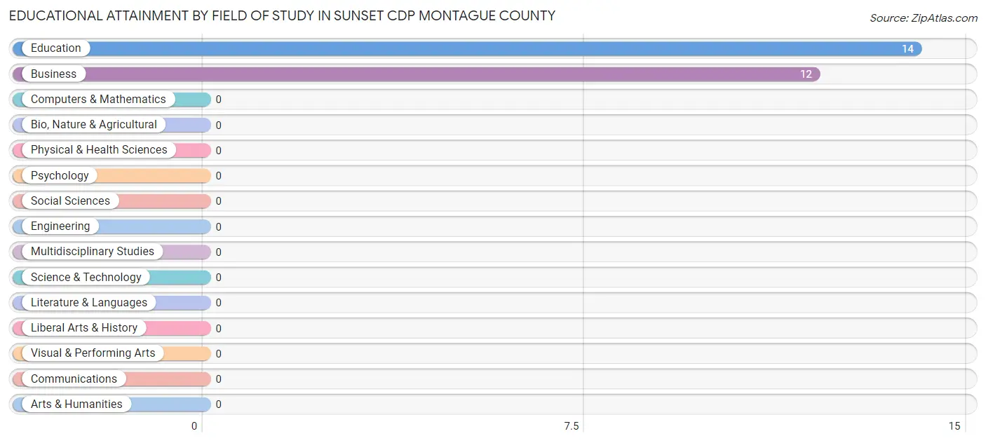Educational Attainment by Field of Study in Sunset CDP Montague County