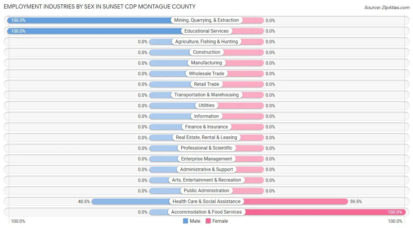 Employment Industries by Sex in Sunset CDP Montague County