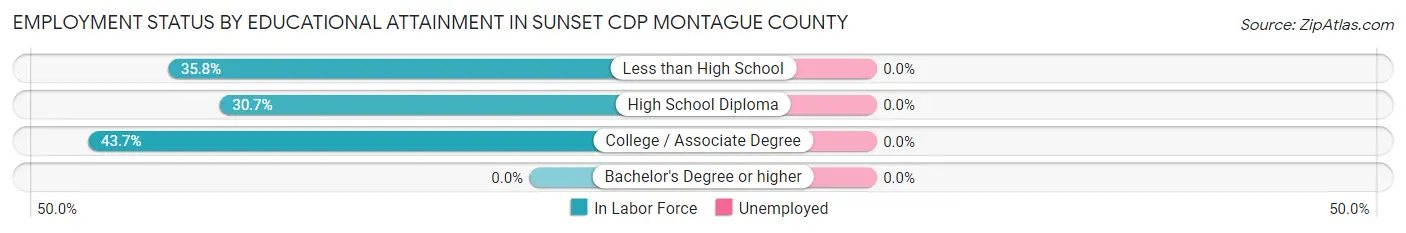 Employment Status by Educational Attainment in Sunset CDP Montague County