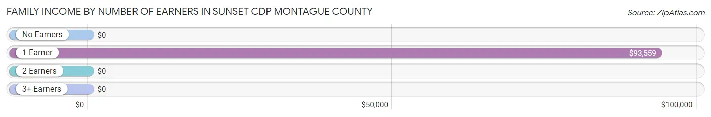 Family Income by Number of Earners in Sunset CDP Montague County