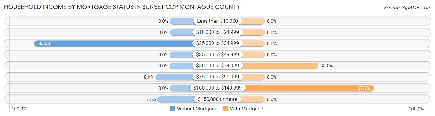 Household Income by Mortgage Status in Sunset CDP Montague County