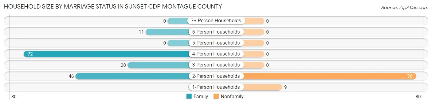 Household Size by Marriage Status in Sunset CDP Montague County