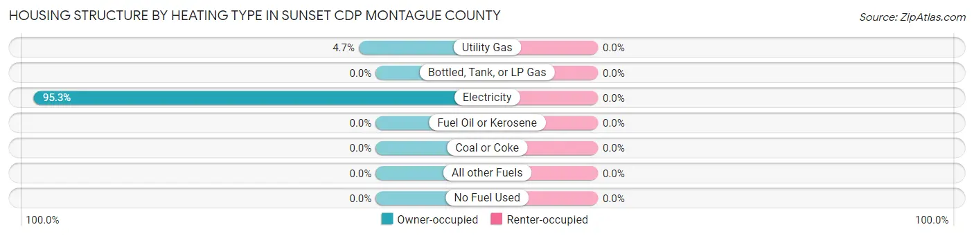 Housing Structure by Heating Type in Sunset CDP Montague County