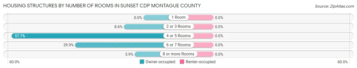 Housing Structures by Number of Rooms in Sunset CDP Montague County