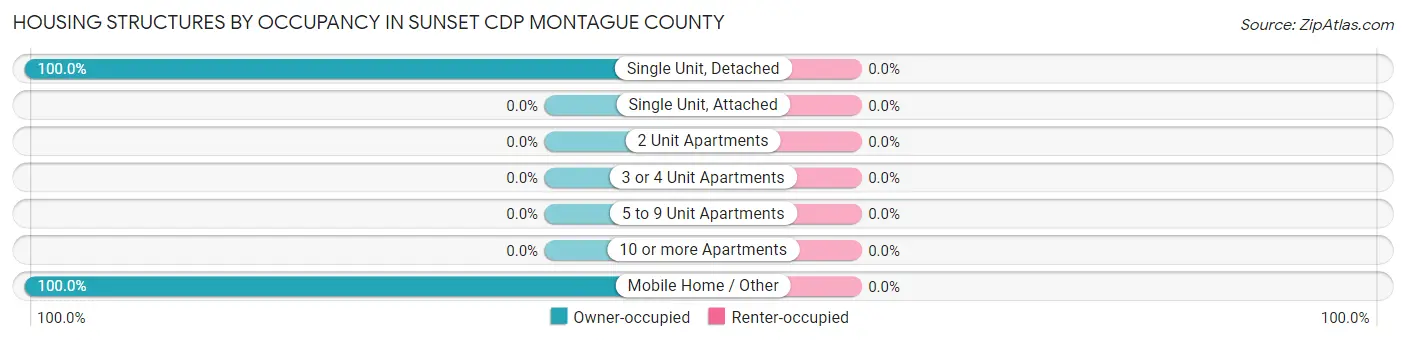Housing Structures by Occupancy in Sunset CDP Montague County