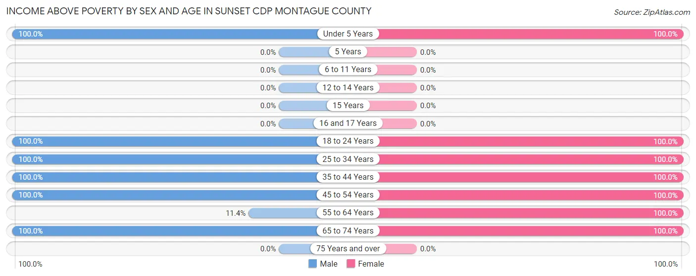 Income Above Poverty by Sex and Age in Sunset CDP Montague County