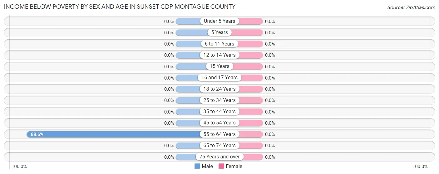 Income Below Poverty by Sex and Age in Sunset CDP Montague County