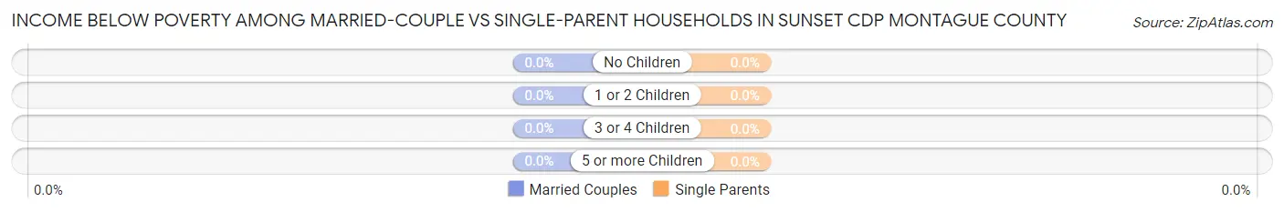 Income Below Poverty Among Married-Couple vs Single-Parent Households in Sunset CDP Montague County