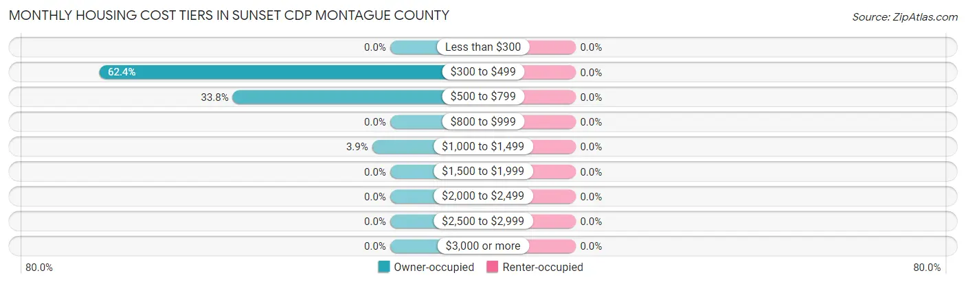 Monthly Housing Cost Tiers in Sunset CDP Montague County