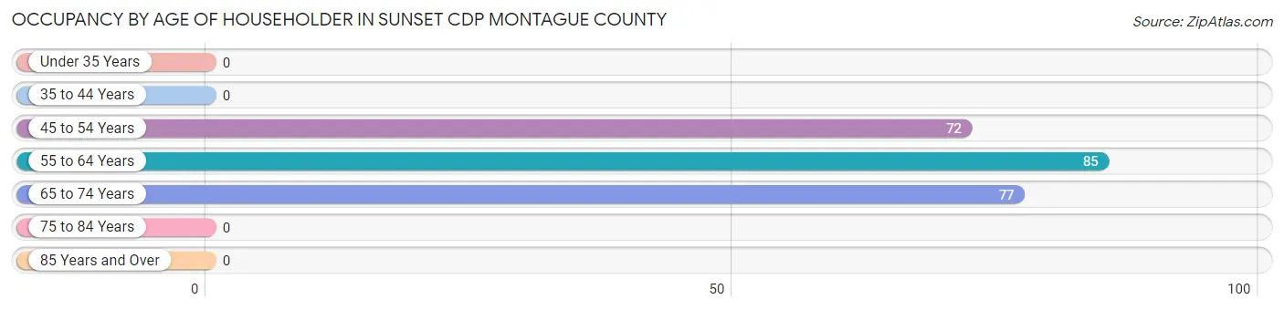Occupancy by Age of Householder in Sunset CDP Montague County