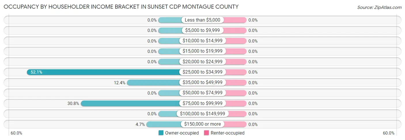Occupancy by Householder Income Bracket in Sunset CDP Montague County