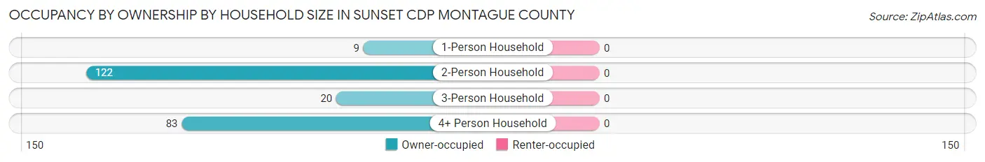 Occupancy by Ownership by Household Size in Sunset CDP Montague County