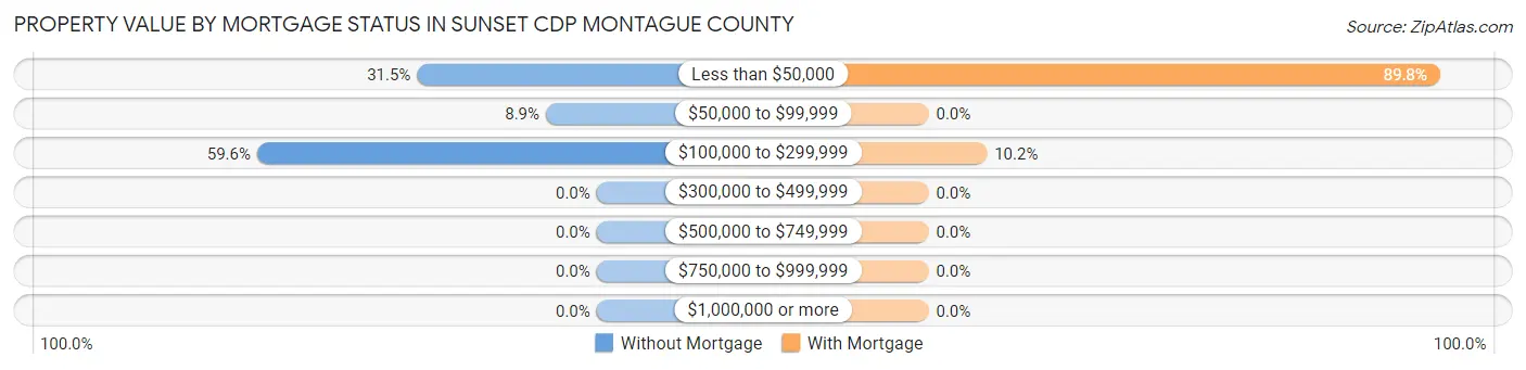 Property Value by Mortgage Status in Sunset CDP Montague County