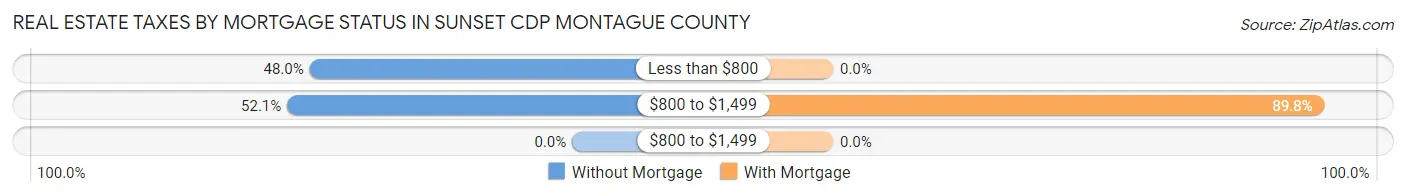 Real Estate Taxes by Mortgage Status in Sunset CDP Montague County