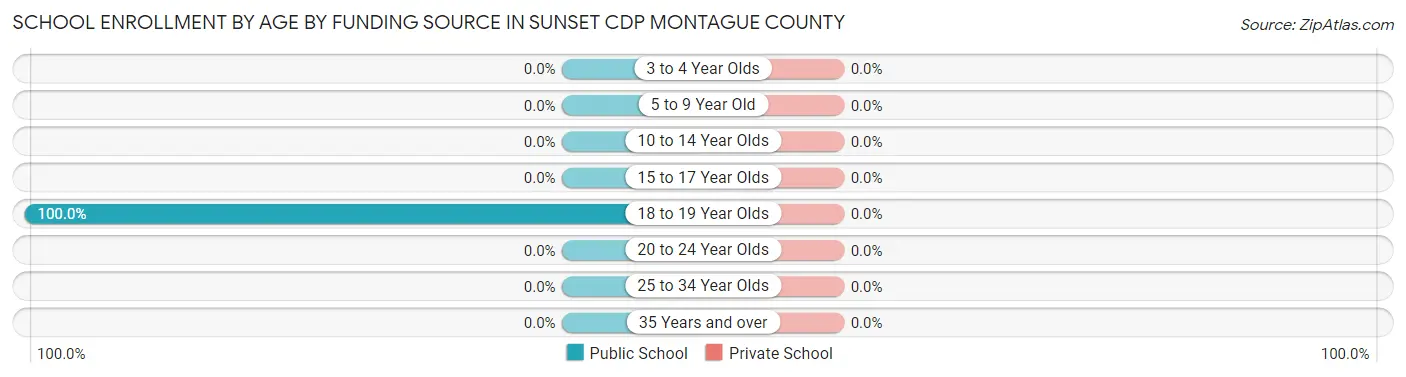 School Enrollment by Age by Funding Source in Sunset CDP Montague County