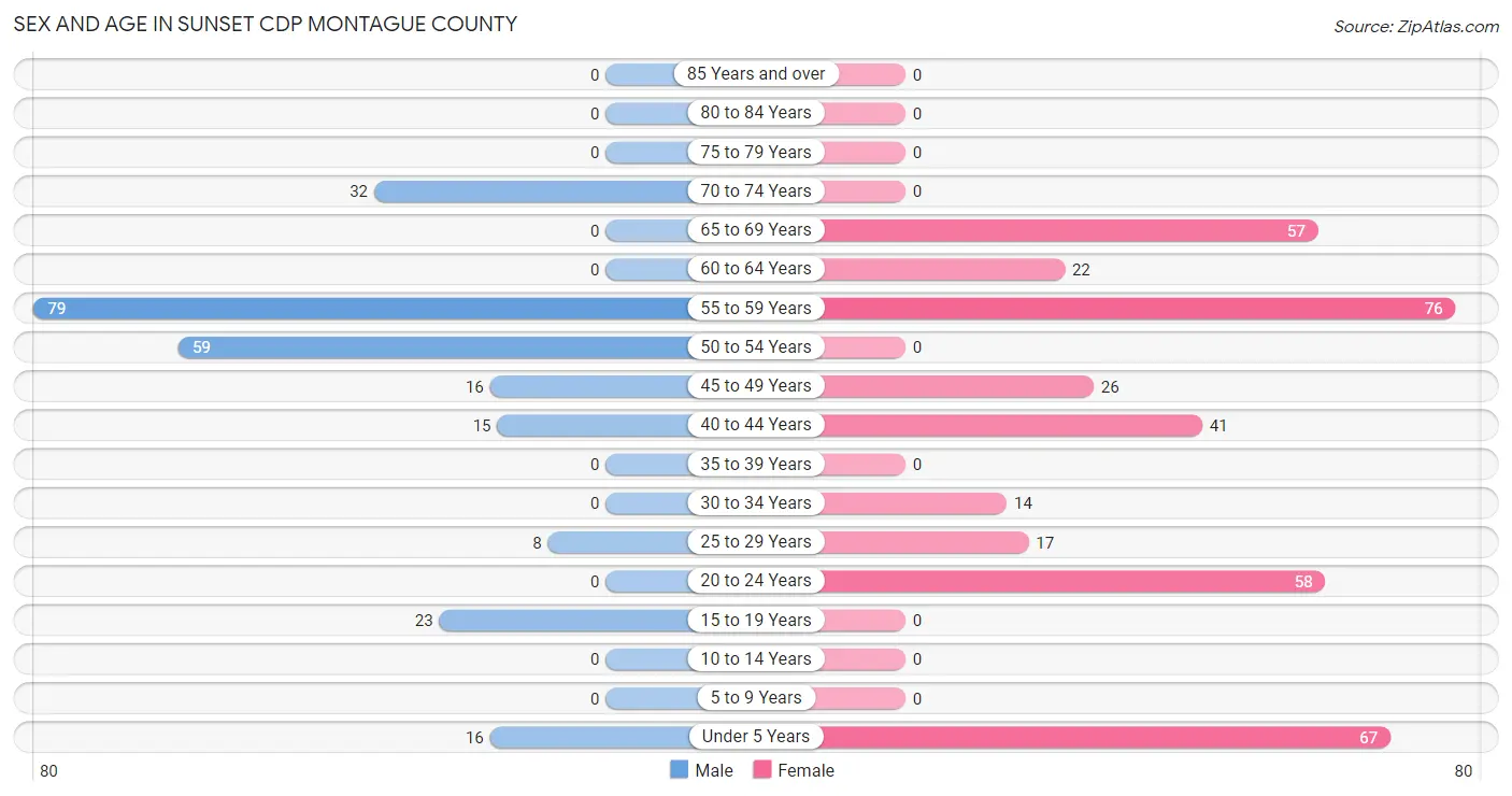 Sex and Age in Sunset CDP Montague County