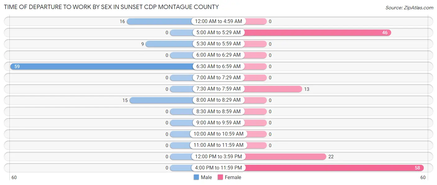 Time of Departure to Work by Sex in Sunset CDP Montague County