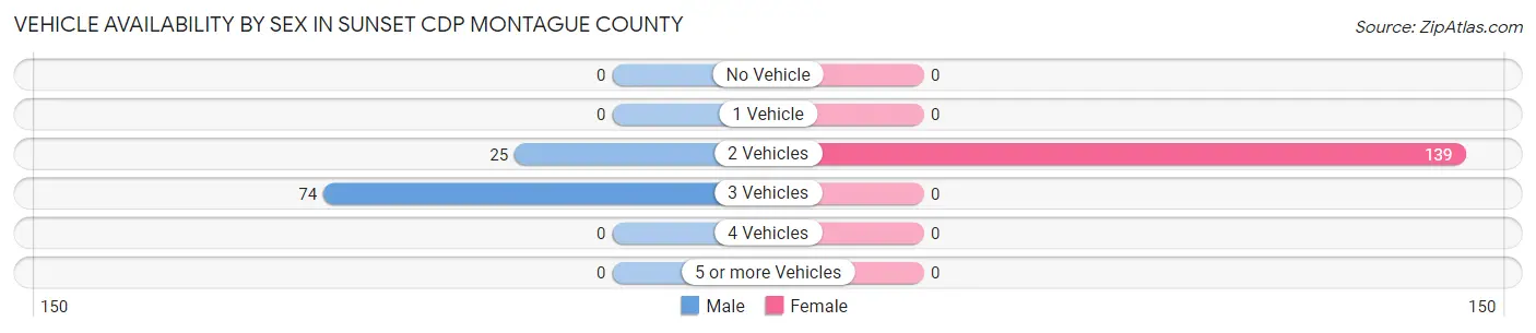 Vehicle Availability by Sex in Sunset CDP Montague County