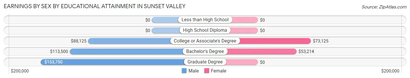 Earnings by Sex by Educational Attainment in Sunset Valley
