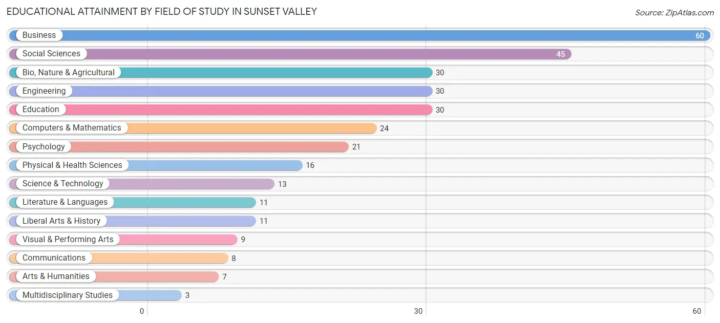 Educational Attainment by Field of Study in Sunset Valley