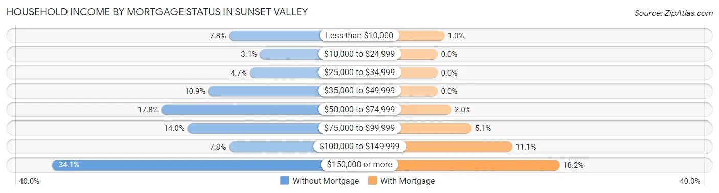 Household Income by Mortgage Status in Sunset Valley