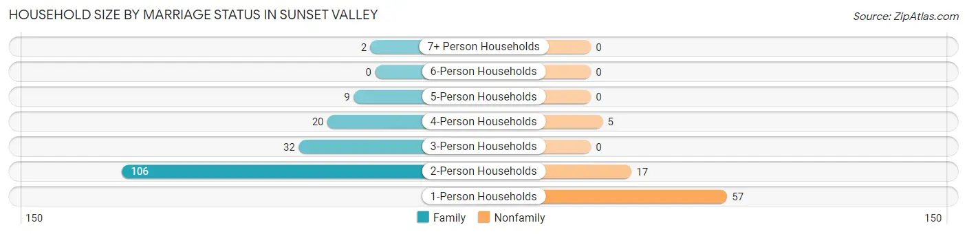 Household Size by Marriage Status in Sunset Valley