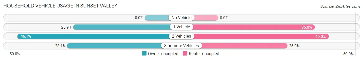 Household Vehicle Usage in Sunset Valley