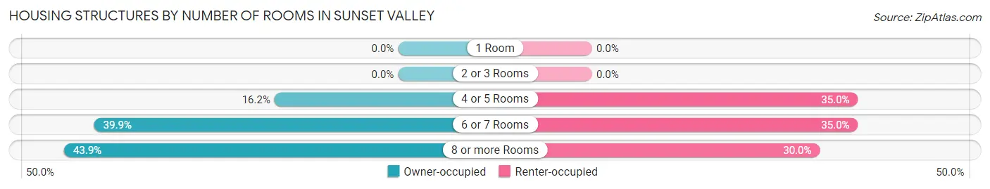 Housing Structures by Number of Rooms in Sunset Valley