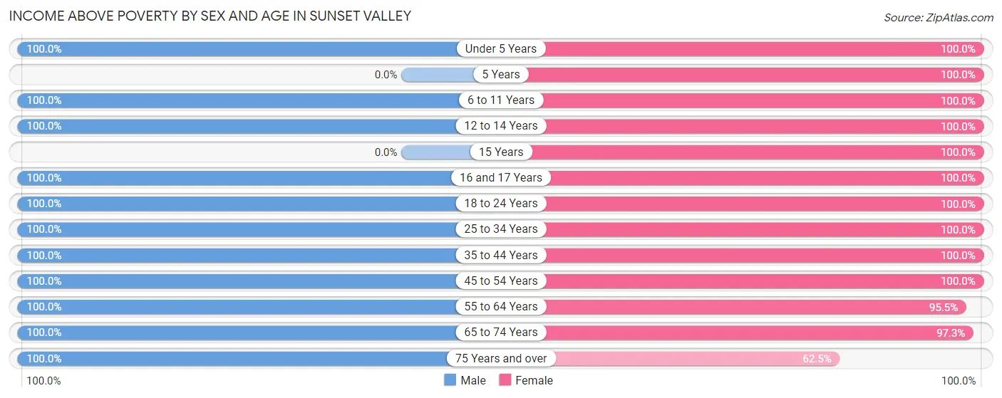 Income Above Poverty by Sex and Age in Sunset Valley