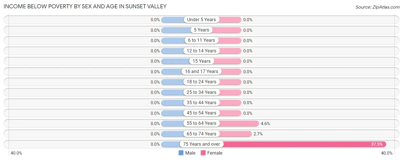 Income Below Poverty by Sex and Age in Sunset Valley